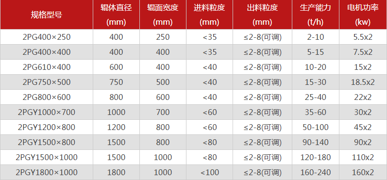 型號(hào)全的對(duì)輥制砂機(jī)選哪個(gè)廠(chǎng)家，有哪些優(yōu)勢(shì)推薦？